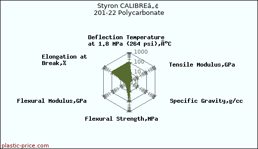 Styron CALIBREâ„¢ 201-22 Polycarbonate