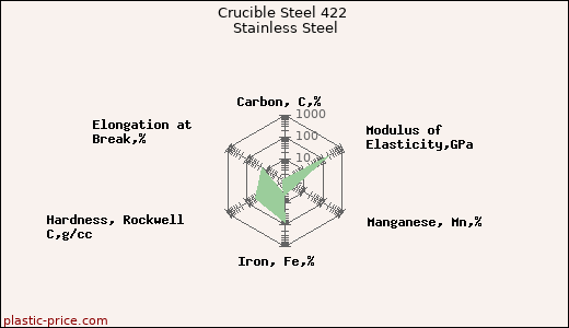 Crucible Steel 422 Stainless Steel