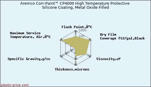 Aremco Corr-Paint™ CP4000 High Temperature Protective Silicone Coating, Metal Oxide Filled