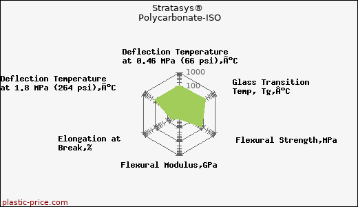 Stratasys® Polycarbonate-ISO