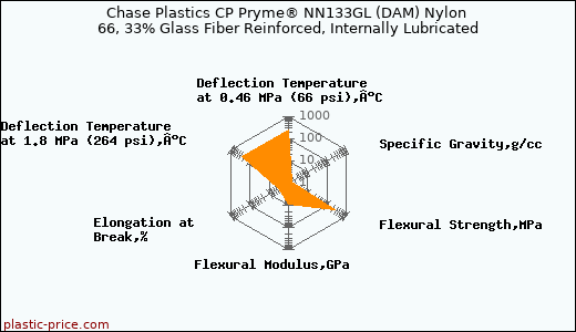 Chase Plastics CP Pryme® NN133GL (DAM) Nylon 66, 33% Glass Fiber Reinforced, Internally Lubricated