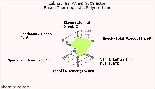 Lubrizol ESTANE® 5708 Ester Based Thermoplastic Polyurethane