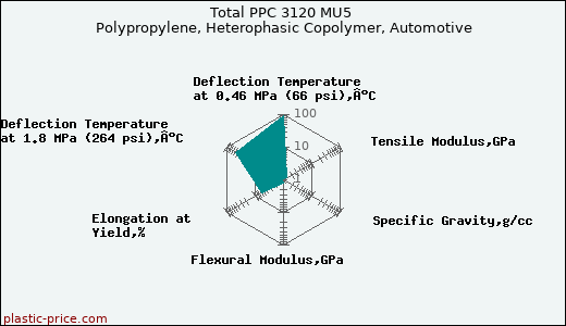Total PPC 3120 MU5 Polypropylene, Heterophasic Copolymer, Automotive