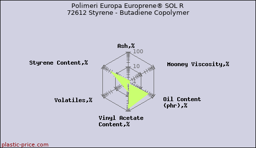 Polimeri Europa Europrene® SOL R 72612 Styrene - Butadiene Copolymer