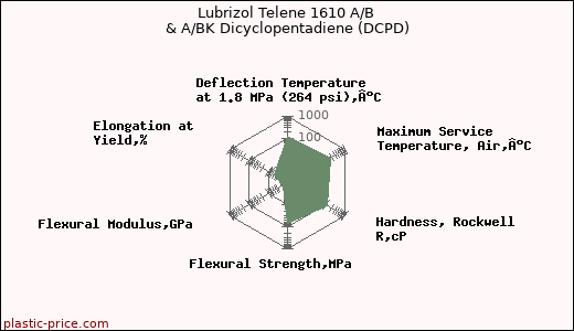 Lubrizol Telene 1610 A/B & A/BK Dicyclopentadiene (DCPD)