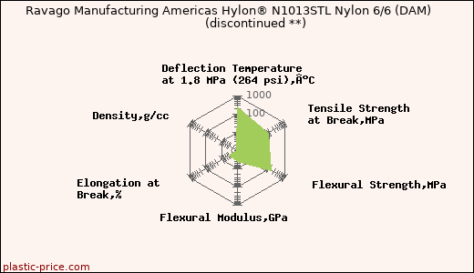 Ravago Manufacturing Americas Hylon® N1013STL Nylon 6/6 (DAM)               (discontinued **)
