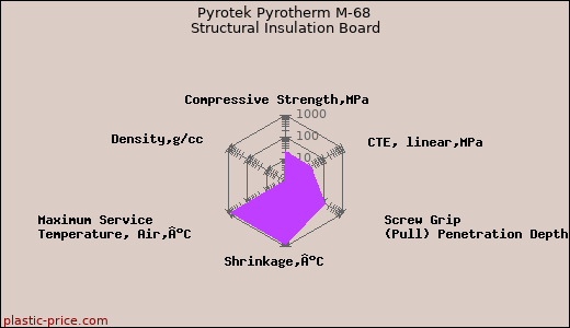 Pyrotek Pyrotherm M-68 Structural Insulation Board