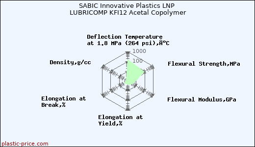 SABIC Innovative Plastics LNP LUBRICOMP KFI12 Acetal Copolymer