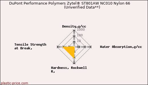 DuPont Performance Polymers Zytel® ST801AW NC010 Nylon 66                      (Unverified Data**)
