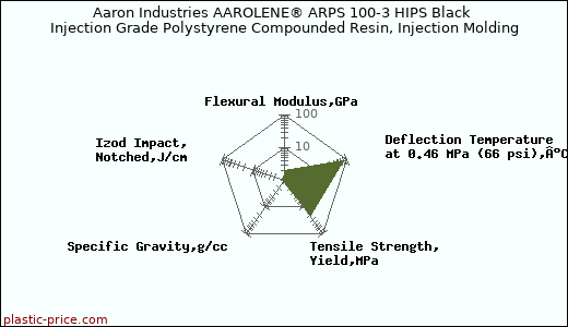 Aaron Industries AAROLENE® ARPS 100-3 HIPS Black Injection Grade Polystyrene Compounded Resin, Injection Molding