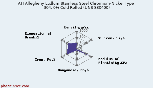 ATI Allegheny Ludlum Stainless Steel Chromium-Nickel Type 304, 0% Cold Rolled (UNS S30400)