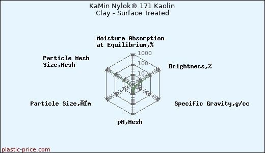 KaMin Nylok® 171 Kaolin Clay - Surface Treated