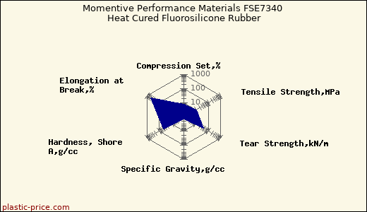 Momentive Performance Materials FSE7340 Heat Cured Fluorosilicone Rubber