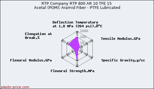 RTP Company RTP 800 AR 10 TFE 15 Acetal (POM); Aramid Fiber - PTFE Lubricated