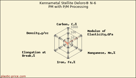 Kennametal Stellite Deloro® N-6 PM with P/M Processing