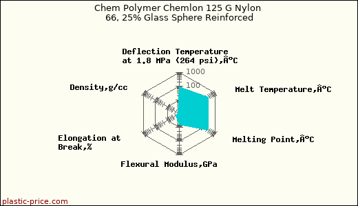Chem Polymer Chemlon 125 G Nylon 66, 25% Glass Sphere Reinforced