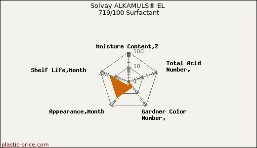 Solvay ALKAMULS® EL 719/100 Surfactant