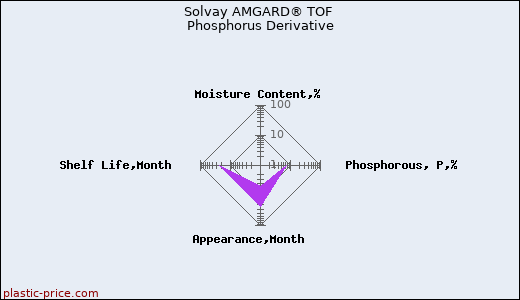 Solvay AMGARD® TOF Phosphorus Derivative