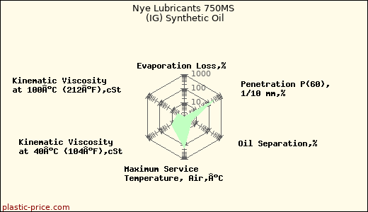 Nye Lubricants 750MS (IG) Synthetic Oil