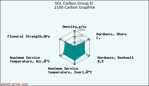 SGL Carbon Group EI 2100 Carbon Graphite