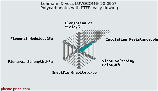 Lehmann & Voss LUVOCOM® 50-0957 Polycarbonate, with PTFE, easy flowing