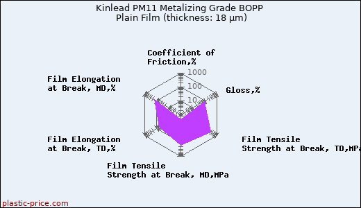 Kinlead PM11 Metalizing Grade BOPP Plain Film (thickness: 18 µm)