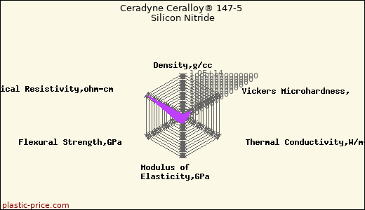 Ceradyne Ceralloy® 147-5 Silicon Nitride