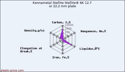 Kennametal Stellite Stellite® 6K 12.7 or 22.2 mm plate