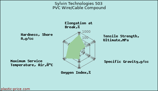 Sylvin Technologies 503 PVC Wire/Cable Compound