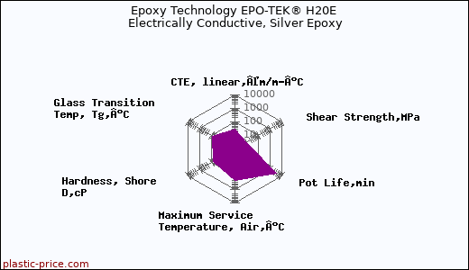 Epoxy Technology EPO-TEK® H20E Electrically Conductive, Silver Epoxy