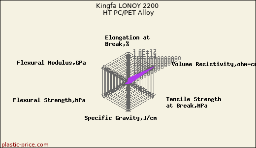 Kingfa LONOY 2200 HT PC/PET Alloy