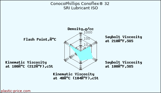 ConocoPhillips Conoflex® 32 SRI Lubricant ISO