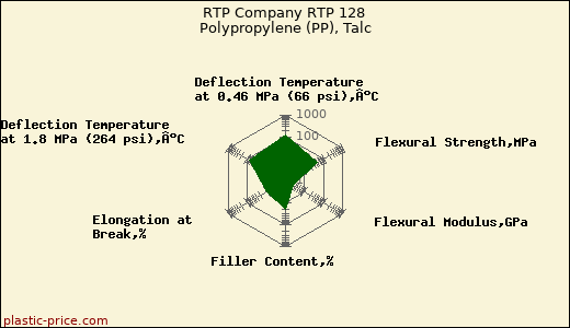 RTP Company RTP 128 Polypropylene (PP), Talc