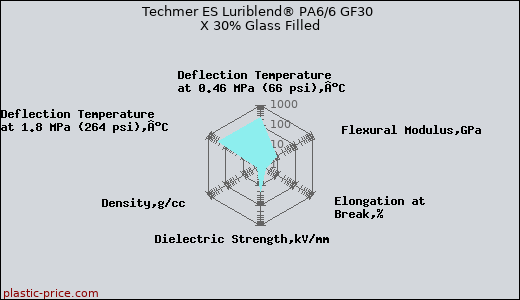Techmer ES Luriblend® PA6/6 GF30 X 30% Glass Filled