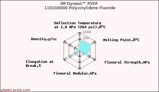 3M Dyneon™ PVDF 11010/0000 Polyvinylidene Fluoride