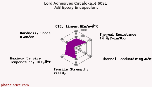 Lord Adhesives Circalokâ„¢ 6031 A/B Epoxy Encapsulant