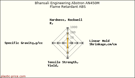 Bhansali Engineering Abstron AN450M Flame Retardant ABS