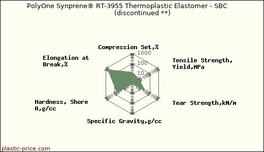 PolyOne Synprene® RT-3955 Thermoplastic Elastomer - SBC               (discontinued **)