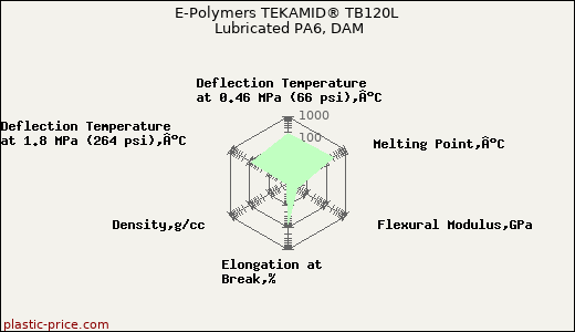 E-Polymers TEKAMID® TB120L Lubricated PA6, DAM