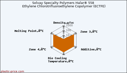 Solvay Specialty Polymers Halar® 558 Ethylene Chlorotrifluoroethylene Copolymer (ECTFE)