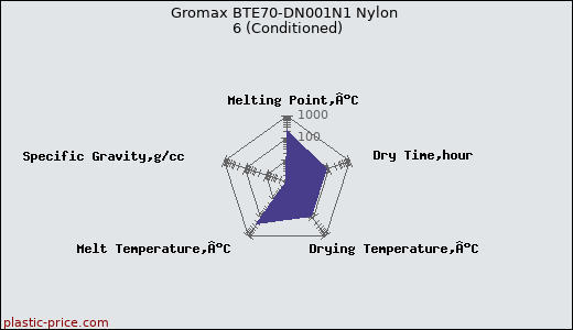 Gromax BTE70-DN001N1 Nylon 6 (Conditioned)