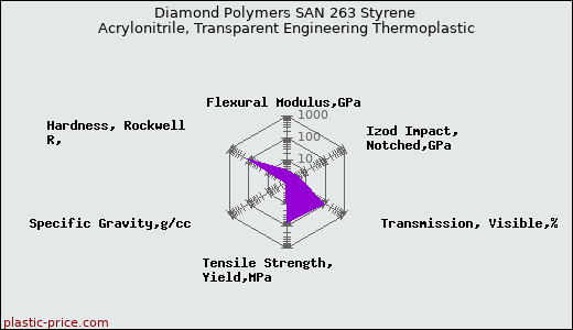 Diamond Polymers SAN 263 Styrene Acrylonitrile, Transparent Engineering Thermoplastic