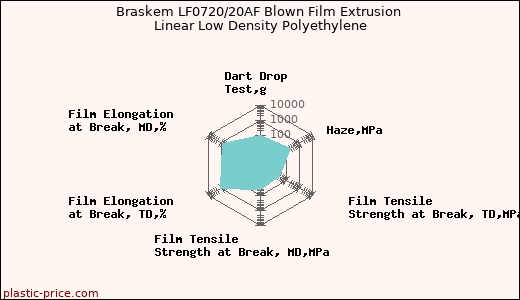 Braskem LF0720/20AF Blown Film Extrusion Linear Low Density Polyethylene