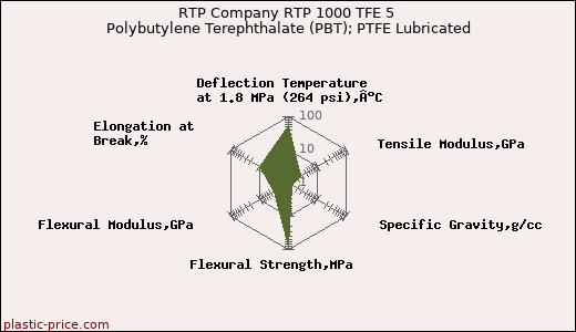 RTP Company RTP 1000 TFE 5 Polybutylene Terephthalate (PBT); PTFE Lubricated