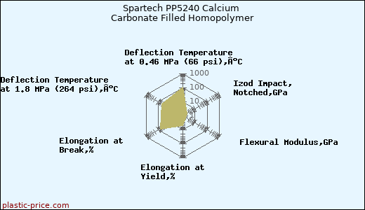 Spartech PP5240 Calcium Carbonate Filled Homopolymer