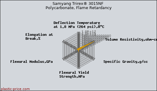 Samyang Trirex® 3015NF Polycarbonate, Flame Retardancy