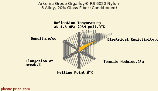 Arkema Group Orgalloy® RS 6020 Nylon 6 Alloy, 20% Glass Fiber (Conditioned)