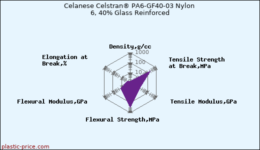 Celanese Celstran® PA6-GF40-03 Nylon 6, 40% Glass Reinforced