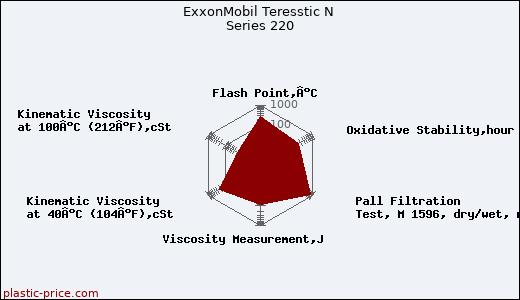 ExxonMobil Teresstic N Series 220