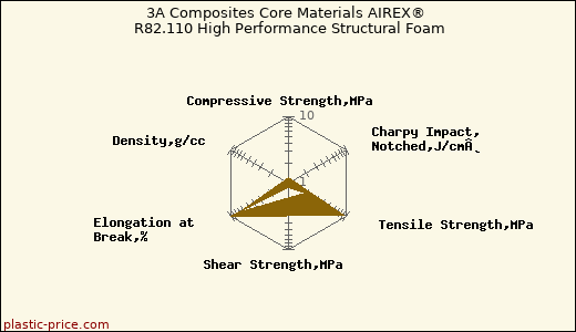 3A Composites Core Materials AIREX® R82.110 High Performance Structural Foam